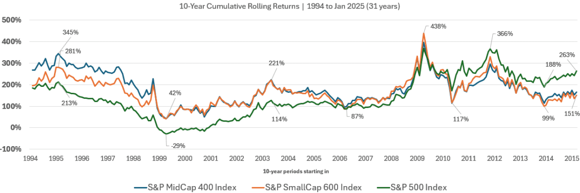 2025.02.09 Us Equity Rolling Returns 1.png