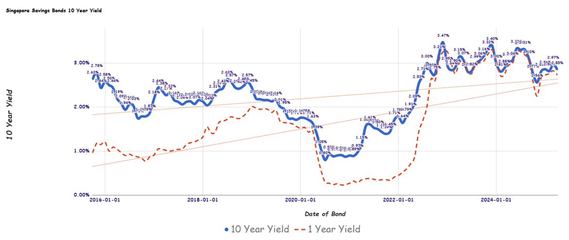 2025.03.03 singapore savings bond 1.png