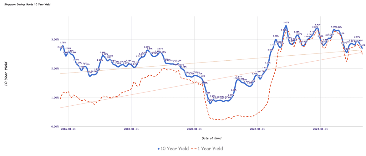 2025.04.03 singapore savings bond yield 1.png