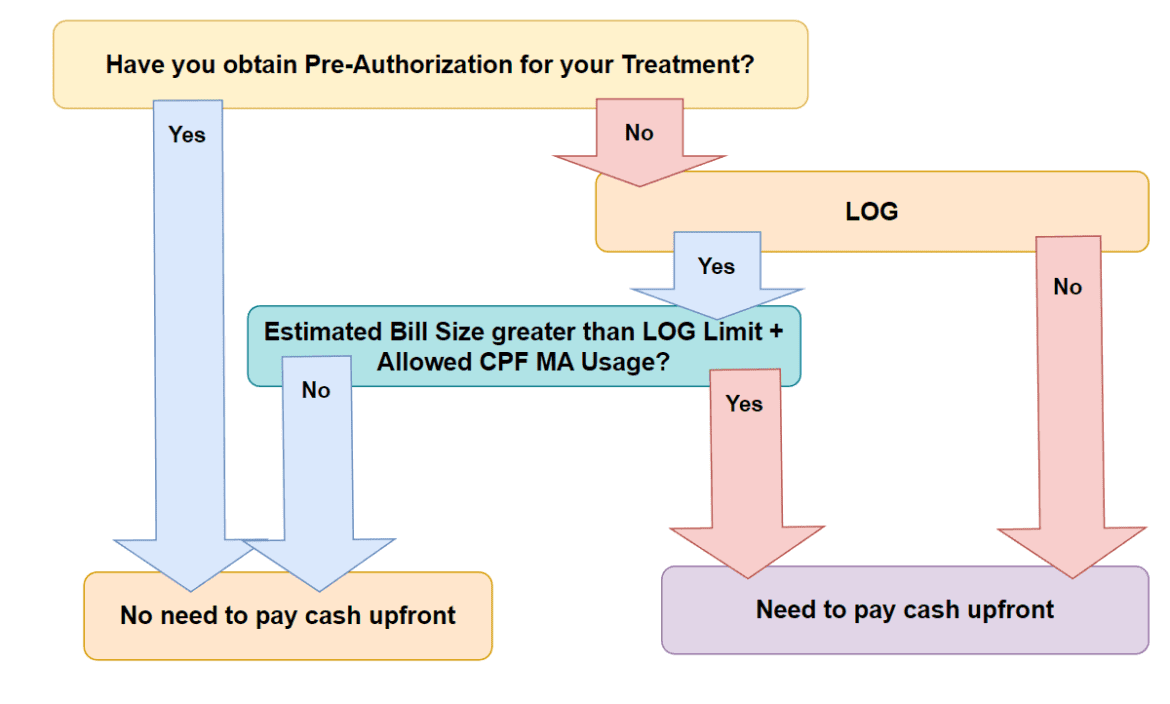 2025.04.11 singaporeans pay cash upfront despite covered by shield plan 2.png