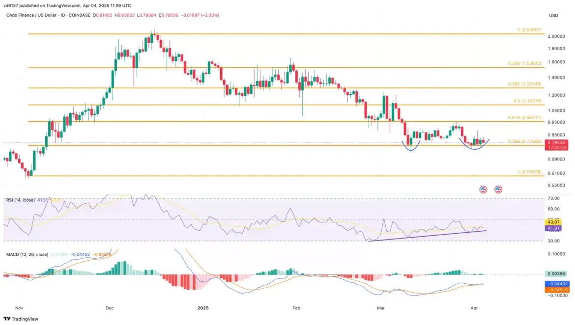 Ondo price chart 1 scaled.webp.webp