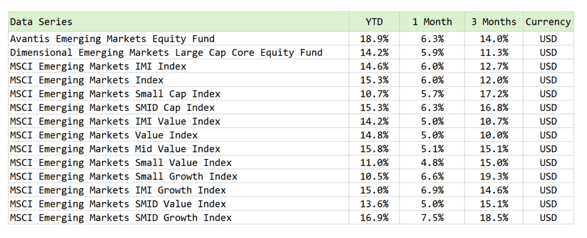 2025.07.06 avantis emerging markets equity fund performance 2.png