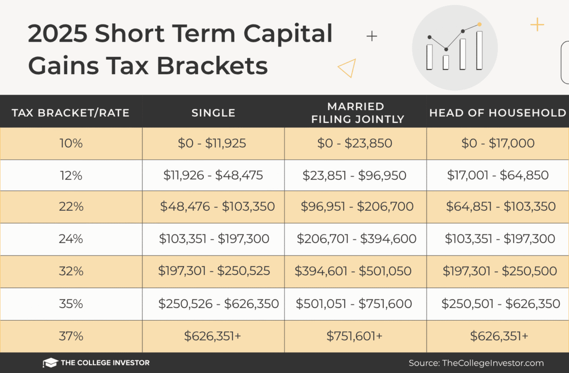 Tci 2025 short term capital gains tax brackets.png