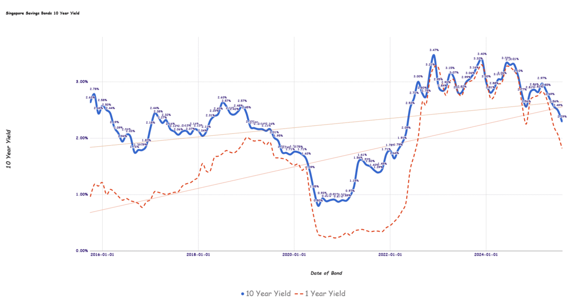 2025.08.04 singapore savings bond yield 1.png
