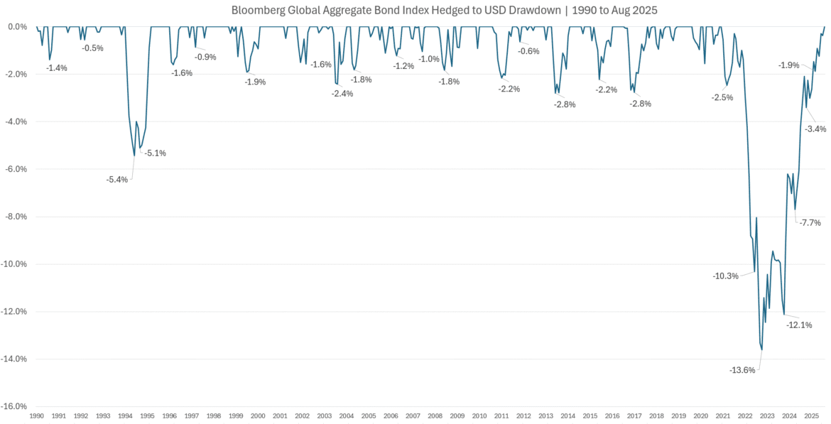 2025 09 10 08 14 29 bloomberg global aggregate bond hedged to usd 1990 2025 drawdown.xlsx excel.png