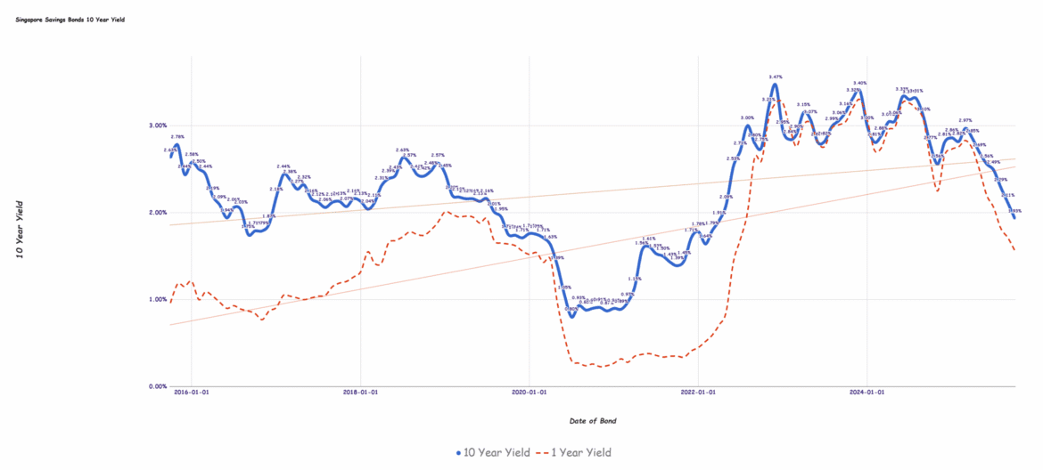 2025.09.01 singapore savings bond yield 1 scaled.png
