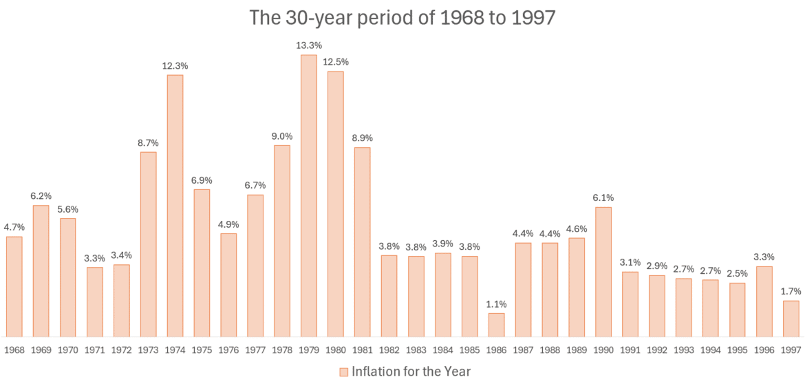 2025.09.27 the most challenging 30 year inflation periods to reitre into 2.png