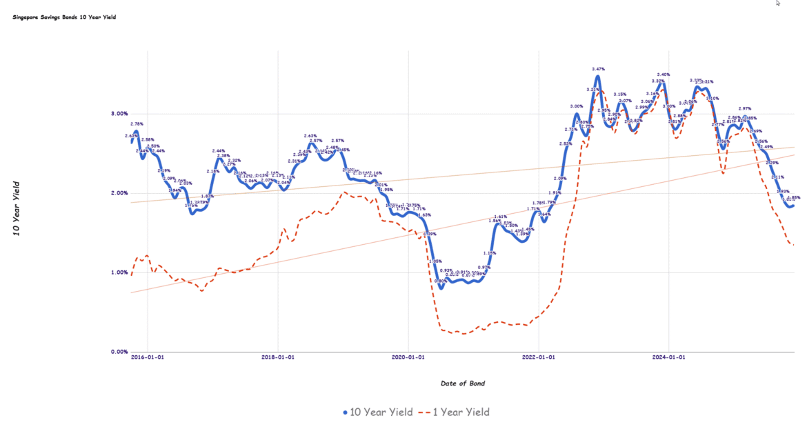 2025.11.04 singapore savings bond yield 1.png
