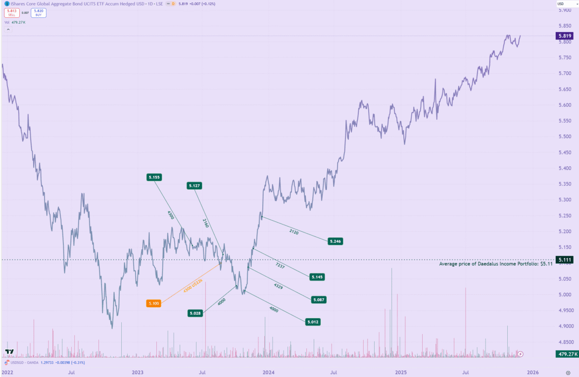 2025.11.27 iShares Global Aggregate Bond UCITS ETF 1.png