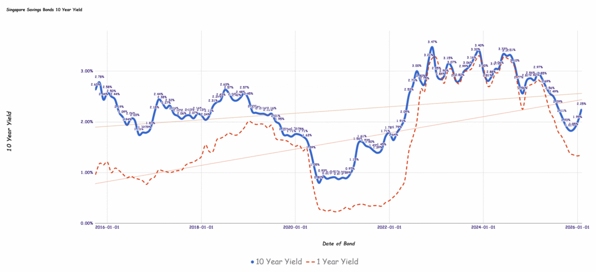 2026.01.01. Singapore savings bond yield 1 1 scaled.png
