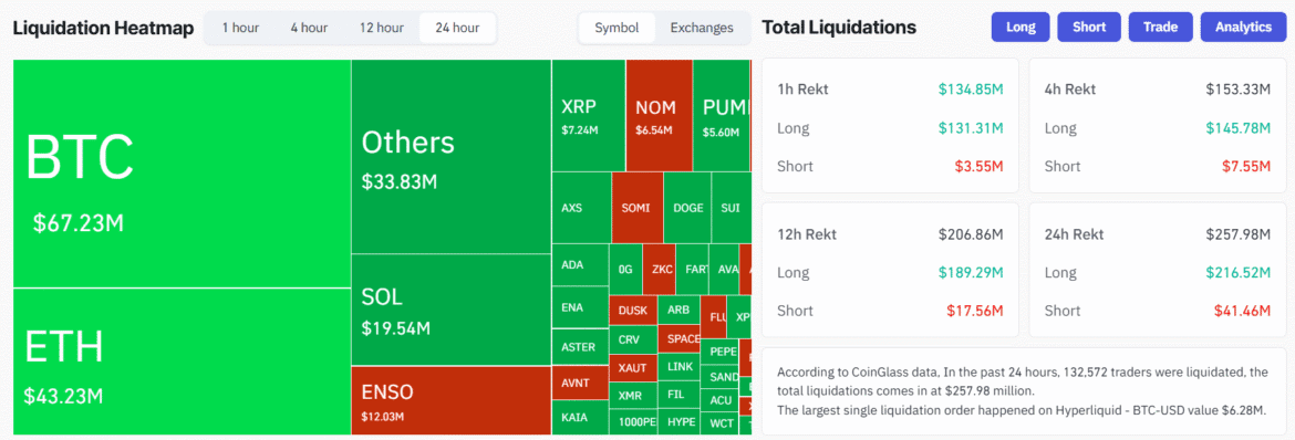 Bitcoin slides below 88K triggering 130M in crypto long liquidations in the past hour.png