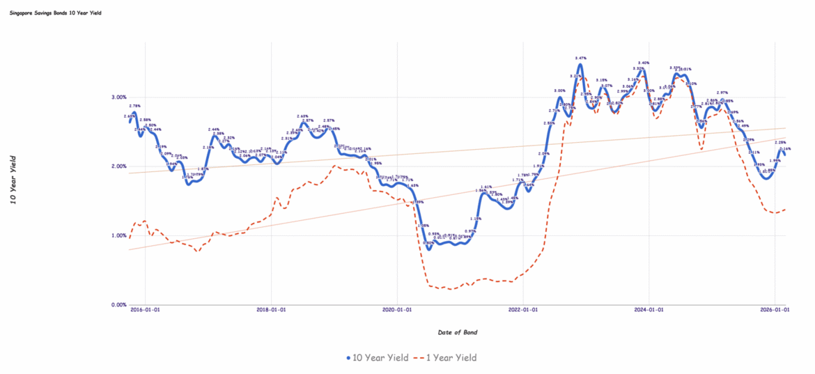 2026.02.02 Singapore savings bond yield 1 scaled.png