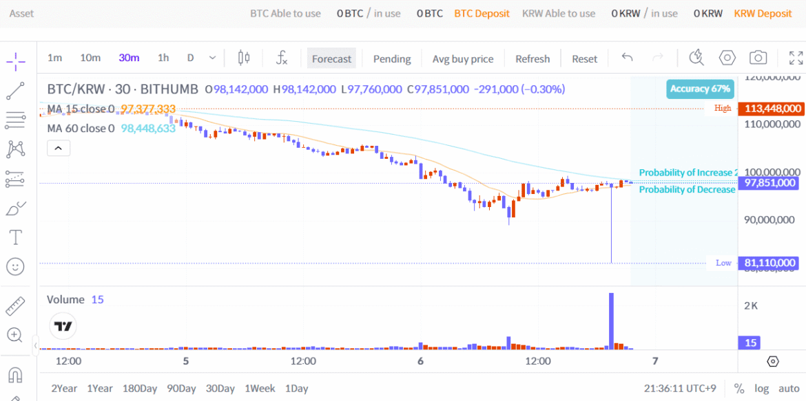 Bitcoin crashes 10 on Bithumb after staff mistakenly airdrops 2000 BTC to users.png