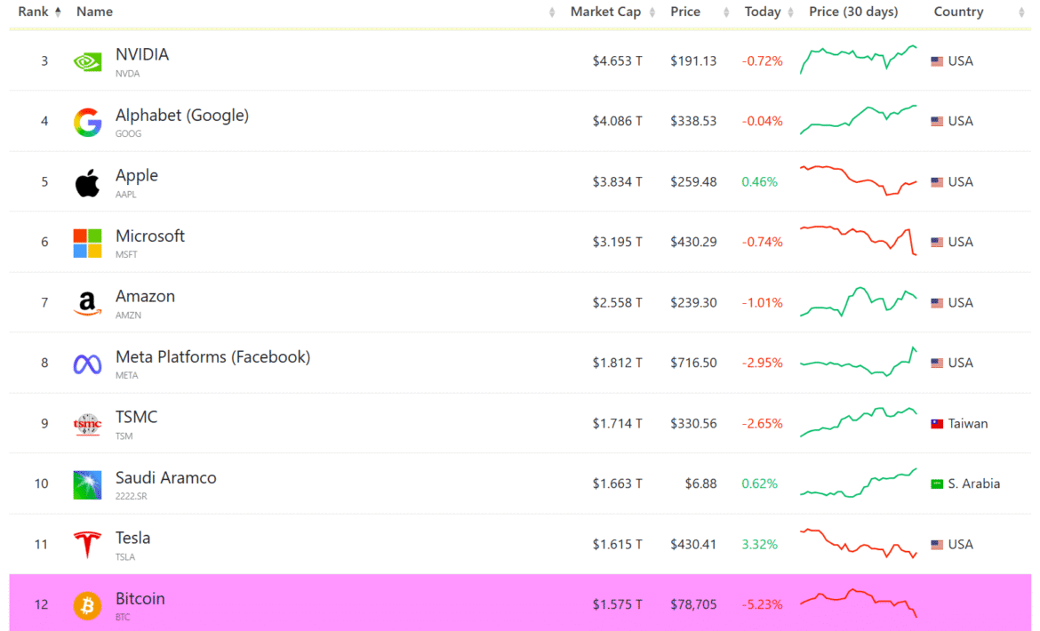 Tesla overtakes Bitcoin.png
