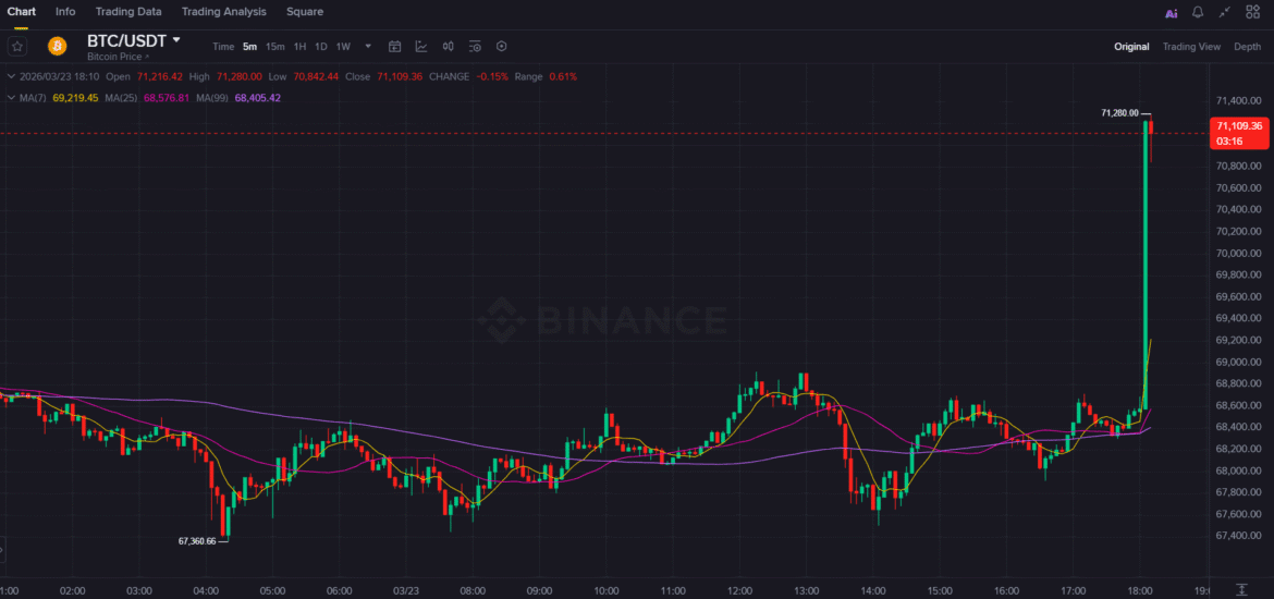 Bitcoin rises as Trump orders halt to strikes on Iran energy sites.png