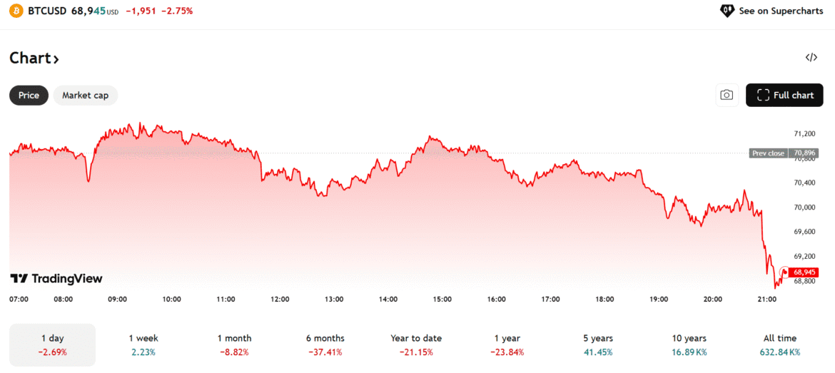 Bitcoin sinks below 69000 as US job market unexpectedly shed 92000 jobs in February.png