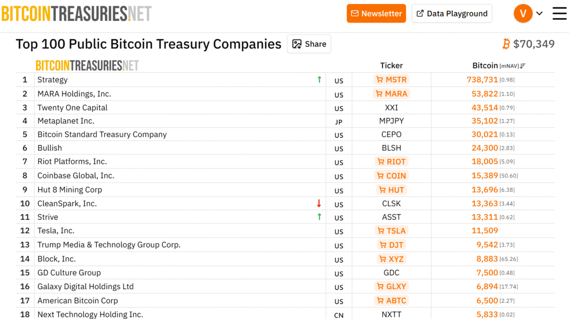 Strive overtakes Tesla in Bitcoin holdings following new purchase.png