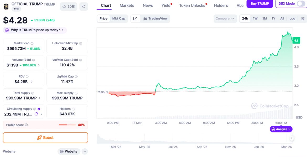TRUMP meme coin soars 60.png
