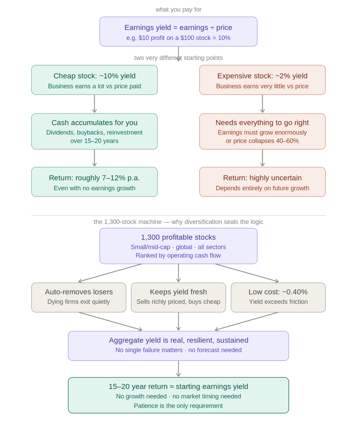 Earnings yield diagram.png
