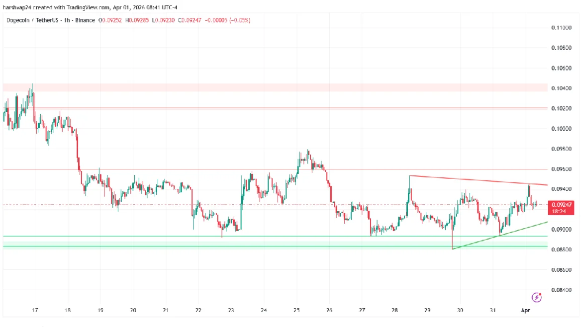 DOGECOIN USDT 15 mins price chart.webp.webp