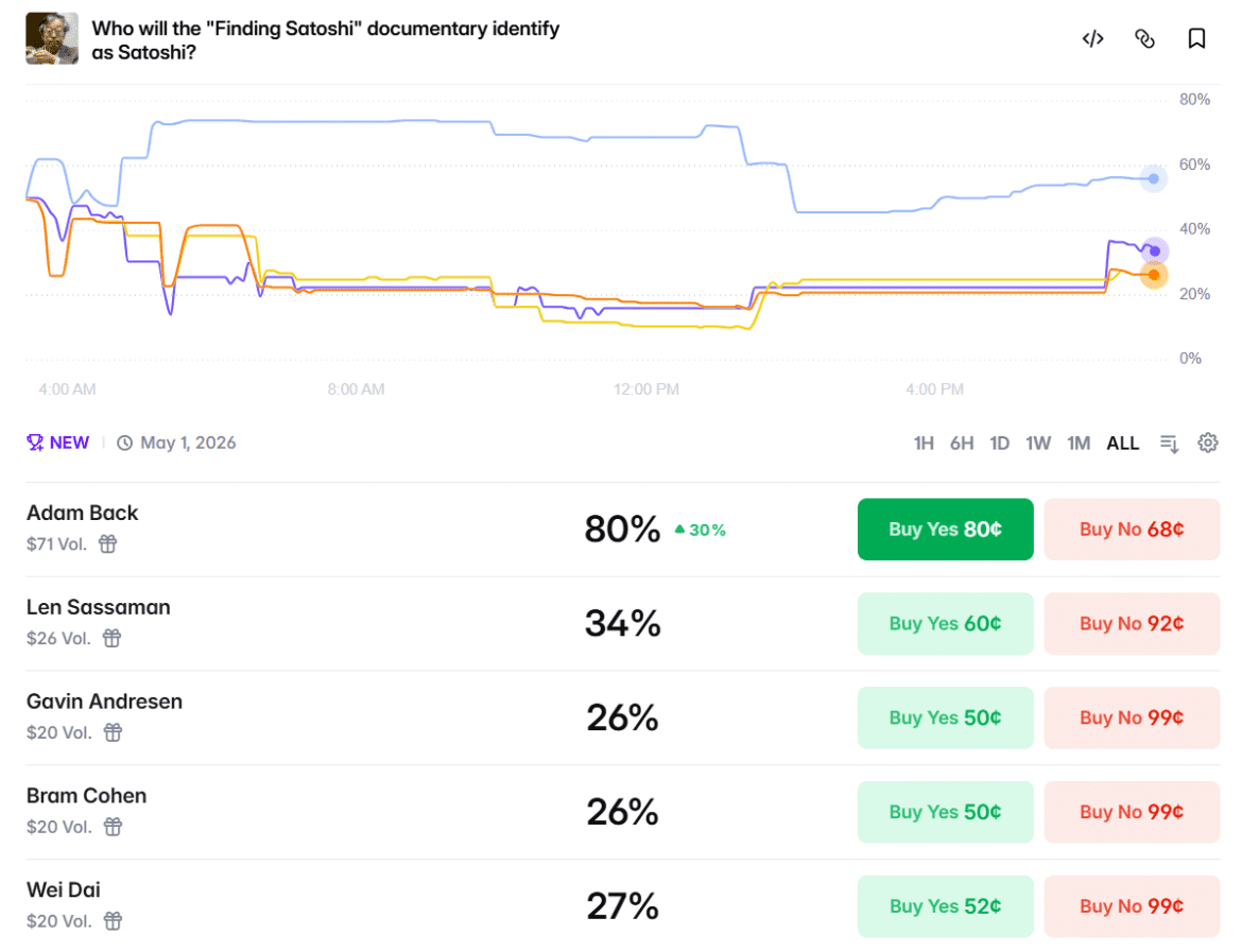 Polymarket opens betting on Satoshis identity Adam Back leads.png