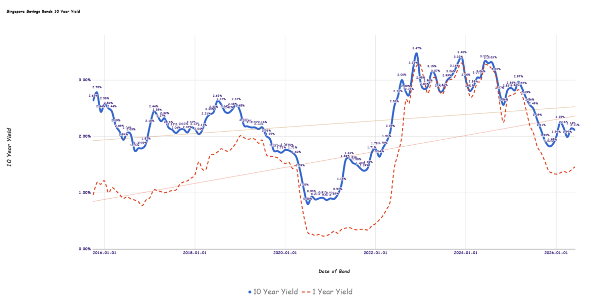 2026.05.05 Singapore Savings Bond 1.png