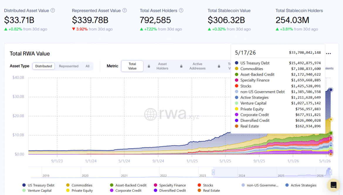 Tokenized RWAs reach 33.7B AUM.png