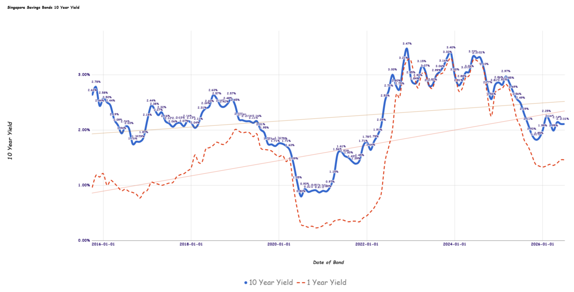 2026 06 05 07 35 42 Singapore Savings Bonds Yield 1.png