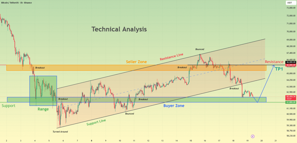 Tv 03 btcusdt btcusdt retests major buyer zone can bulls recover.png