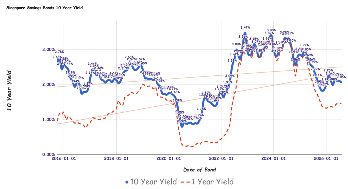 2026.07.02 Singapore Savings Bond 1.png